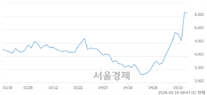 <코>태성, 장중 신고가 돌파.. 5,900→6,070(▲170)