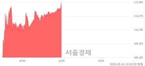 <유>DB손해보험, 장중 신고가 돌파.. 110,000→113,500(▲3,500)