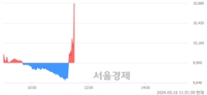 <유>드림텍, 현재가 5.54% 급등
