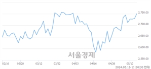 오전 11:30 현재 코스피는 31:69으로 매수우위, 매도강세 업종은 음식료품업(0.16%↑)