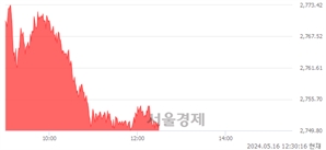 오후 12:30 현재 코스피는 31:69으로 매수우위, 매도강세 업종은 음식료품업(0.02%↓)
