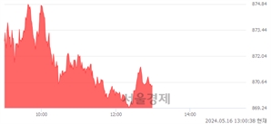 오후 1:00 현재 코스닥은 44:56으로 매수우위, 매도강세 업종은 통신서비스업(0.84%↑)