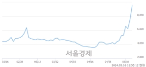<코>이오플로우, 상한가 진입.. +29.91% ↑