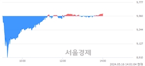 <유>스틱인베스트먼트, 장중 신고가 돌파.. 9,590→9,600(▲10)