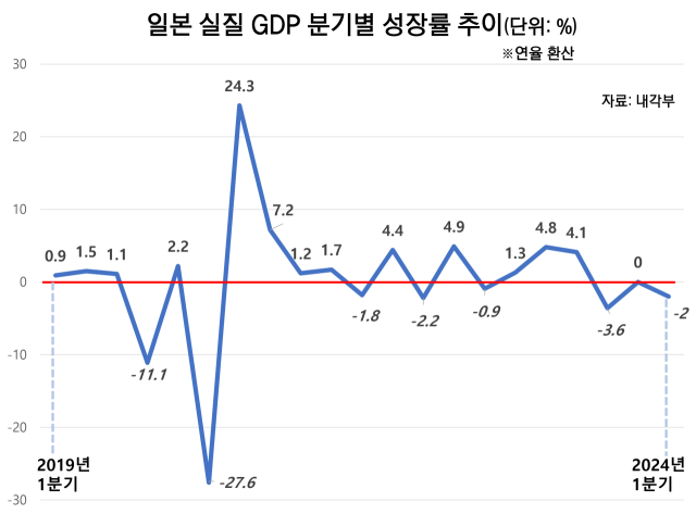 비고: 전분기 대비 실질GDP 성장률 연율 환산 수치임