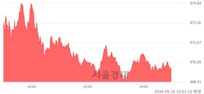 오후 3:00 현재 코스닥은 42:58으로 매수우위, 매도강세 업종은 종이·목재업(0.32%↑)