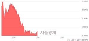[정오 시황] 코스피 2753.46, 상승세(▲23.12, +0.85%) 지속