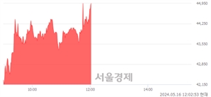 <유>사조대림, 장중 신고가 돌파.. 43,000→44,950(▲1,950)