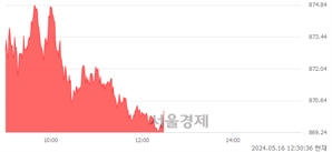 오후 12:30 현재 코스닥은 44:56으로 매수우위, 매도강세 업종은 출판·매체복제업(0.55%↑)