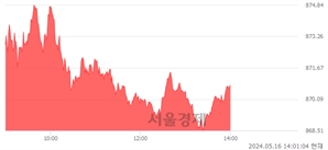 오후 2:00 현재 코스닥은 43:57으로 매수우위, 매도강세 업종은 건설업(0.41%↑)