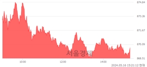 오후 3:20 현재 코스닥은 40:60으로 매수우위, 매도강세 업종은 건설업(0.53%↑)