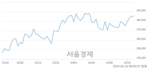 <유>SK하이닉스, 장중 신고가 돌파.. 191,400→192,300(▲900)