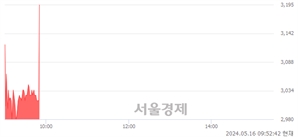 <코>러셀, 현재가 5.80% 급등