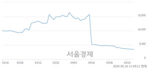 <코>유일에너테크, 장중 신저가 기록.. 3,425→3,400(▼25)