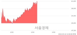 <유>LS, 장중 신고가 돌파.. 161,500→161,900(▲400)