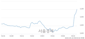 <코>세운메디칼, 장중 신고가 돌파.. 3,315→3,320(▲5)