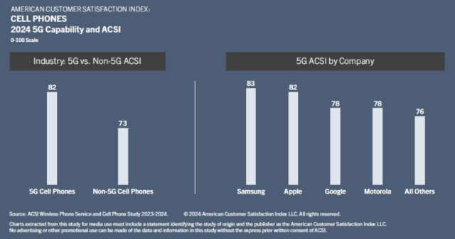 미국 소비자만족지수협회(ACSI)의 5G 스마트폰 평가.