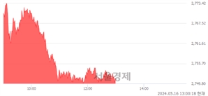 오후 1:00 현재 코스피는 31:69으로 매수우위, 매도강세 업종은 음식료품업(0.29%↓)