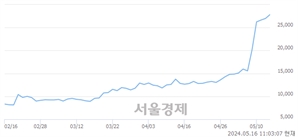 <코>실리콘투, 장중 신고가 돌파.. 28,700→28,800(▲100)