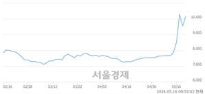 <유>현대리바트, 장중 신고가 돌파.. 10,690→10,700(▲10)