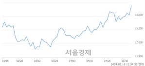 <유>한일시멘트, 장중 신고가 돌파.. 13,600→13,650(▲50)