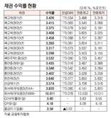 [데이터로 보는 증시]채권 수익률 현황(5월 16일)