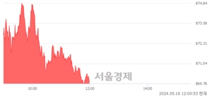 오후 12:00 현재 코스닥은 44:56으로 매수우위, 매도강세 업종은 통신서비스업(0.88%↑)