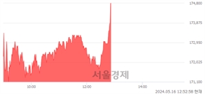 <유>아모레퍼시픽, 장중 신고가 돌파.. 174,400→174,900(▲500)