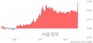 <코>제일일렉트릭, 현재가 5.77% 급등