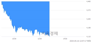 <코>코스맥스엔비티, 장중 신저가 기록.. 4,120→4,105(▼15)