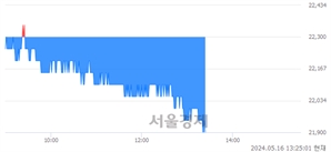 <유>SBS, 장중 신저가 기록.. 22,100→21,900(▼200)