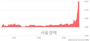 <코>스카이문스테크놀로지, 상한가 진입.. +29.92% ↑