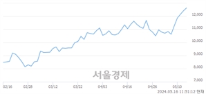 <코>그린플러스, 장중 신고가 돌파.. 12,650→12,720(▲70)