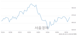 오전 11:30 현재 코스닥은 43:57으로 매수우위, 매도강세 업종은 통신서비스업(1.02%↑)