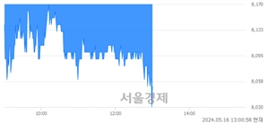 <유>아세아제지, 장중 신저가 기록.. 8,040→8,000(▼40)