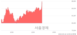 <코>솔브레인홀딩스, 장중 신고가 돌파.. 87,800→88,600(▲800)