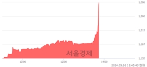 <코>휴엠앤씨, 현재가 6.70% 급등