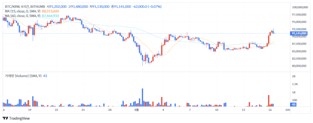 16일 오후 1시 25분 기준 비트코인(BTC) 가격 차트/출처=빗썸