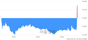 <유>빙그레, 장중 신고가 돌파.. 77,100→77,300(▲200)