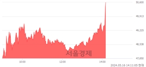 <코>클래시스, 장중 신고가 돌파.. 49,800→50,700(▲900)