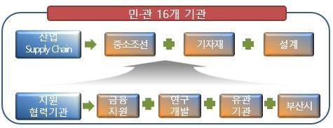 부산 조선산업 상생발전 민관협의회 구성. 사진제공=부산시