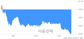 <유>솔루엠, 장중 신저가 기록.. 24,000→23,950(▼50)