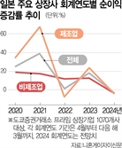 日 환율 불확실성에 실적전망 '낮추고' 글로벌지수선 '빠지고'