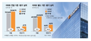 이마트 흑자전환…정용진 ‘본업 경쟁력 강화’ 정면승부 통했다?