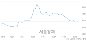 <코>HLB이노베이션, 하한가 진입.. -30.00% ↓