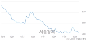 <유>영풍제지, 장중 신저가 기록.. 1,825→1,823(▼2)