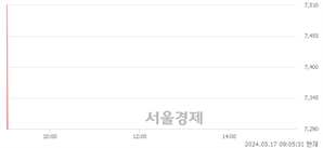 <코>현대바이오랜드, 현재가 5.07% 급락