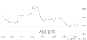 <코>HLB파나진, 장중 신저가 기록.. 3,005→2,950(▼55)