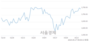 오전 9:30 현재 코스피는 25:75으로 매수우위, 매수강세 업종은 비금속광물업(0.33%↓)