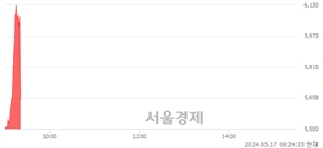 <유>해태제과식품, 현재가 5.30% 급등